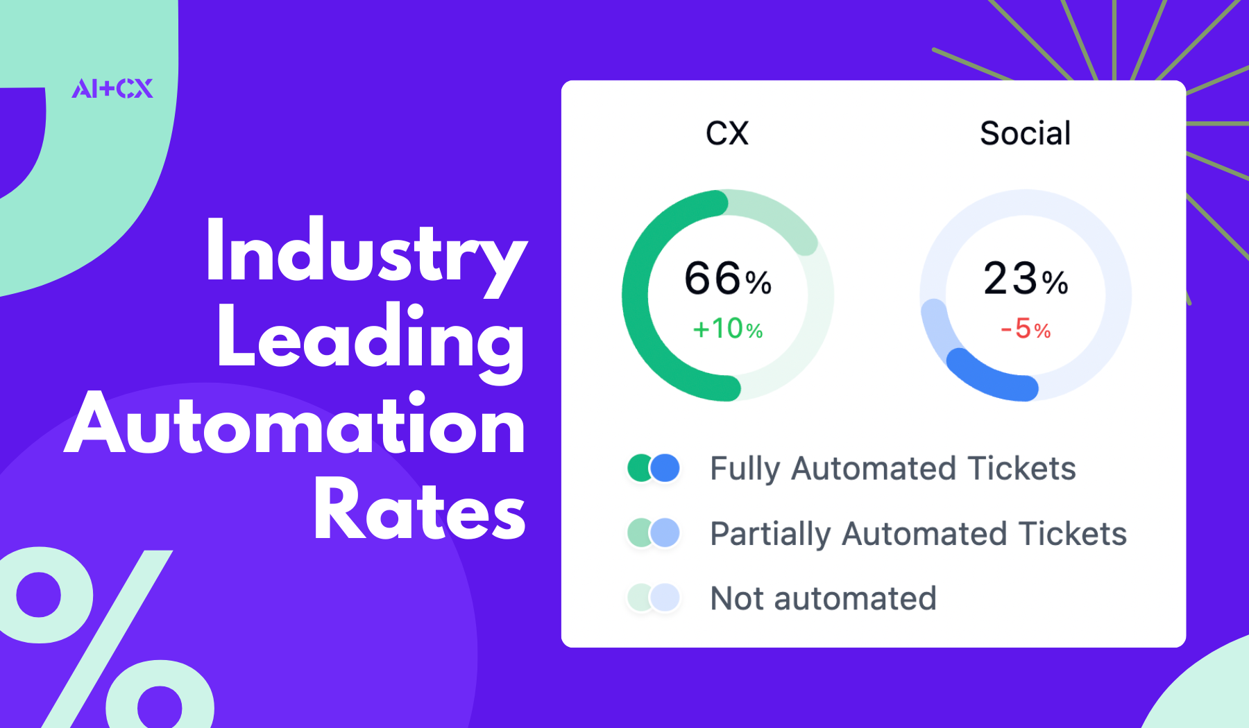 Industry Leading CX Automation rate with AI