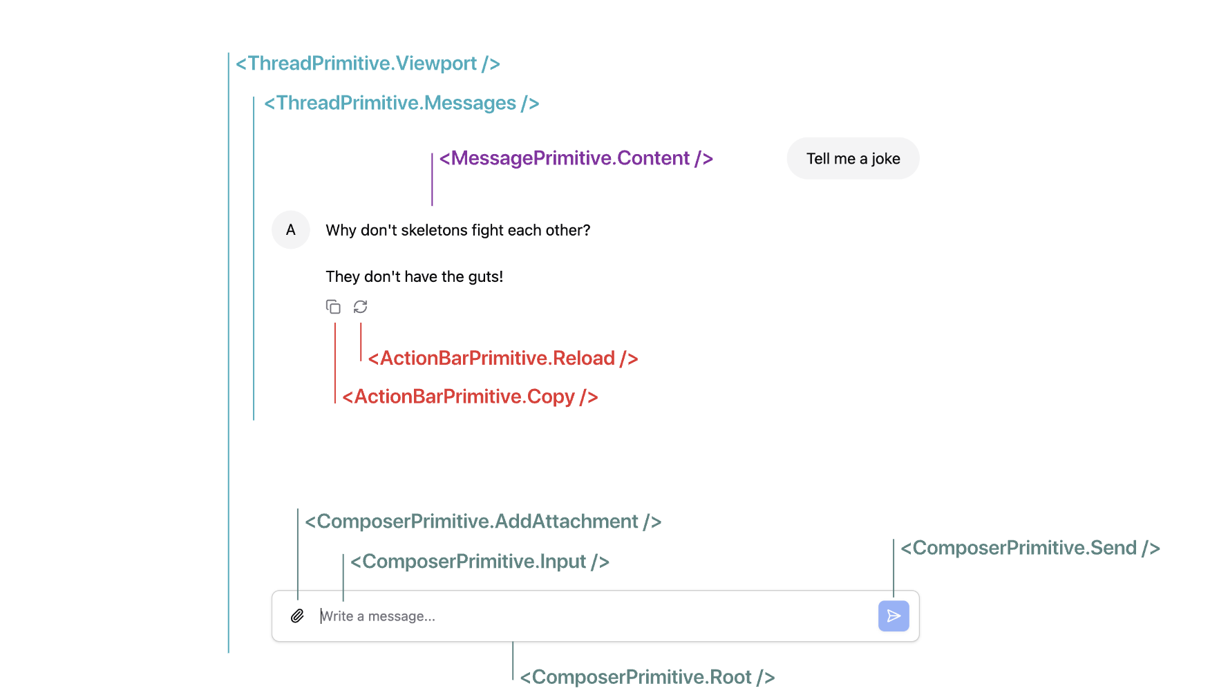 Photo showing the modular component structure. ComposerPrimitive.Input is the chat input field, ComposerPrimitive.Send is the send button.